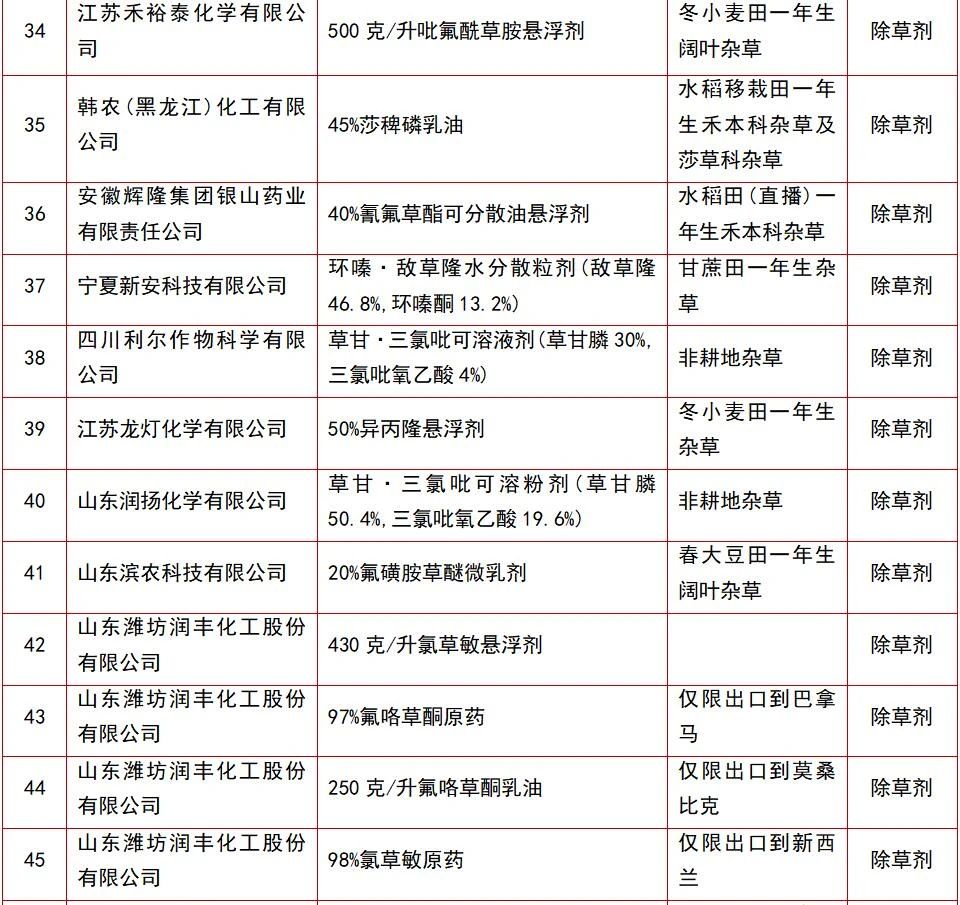 146个农药产品将获登记(图4)