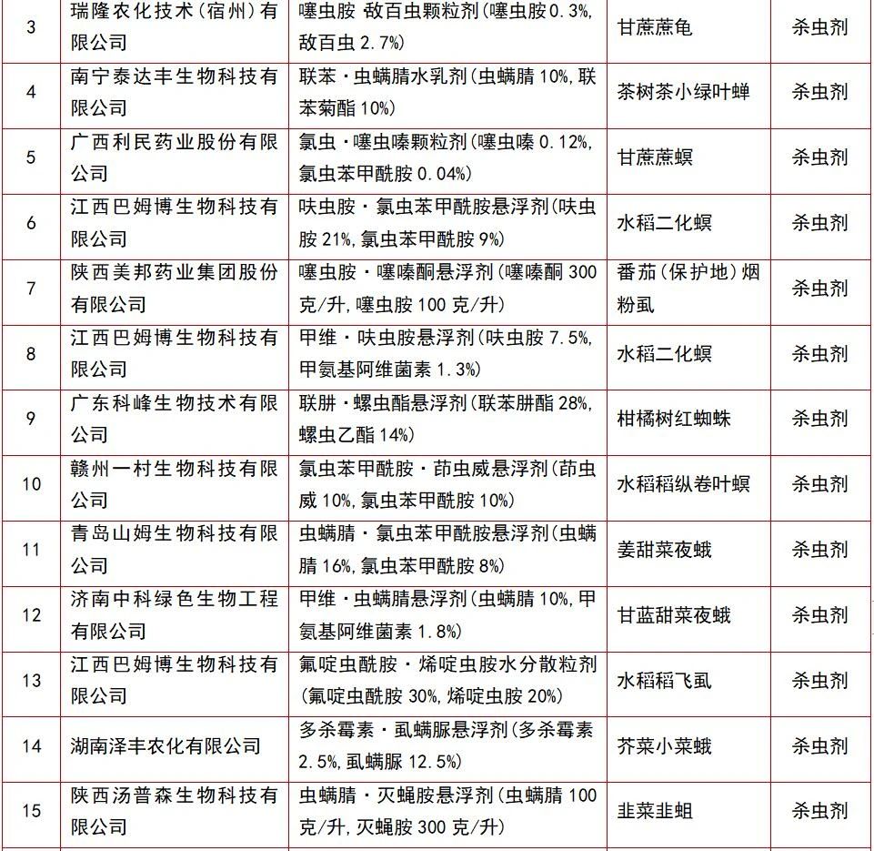 146个农药产品将获登记(图6)